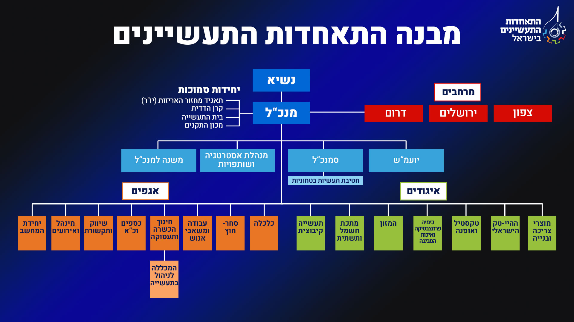 מבנה התאחדות התעשיינים 
